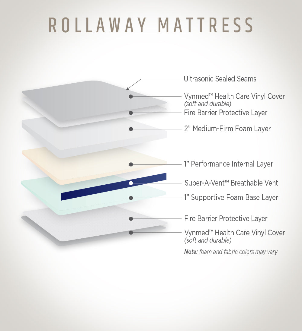 Rollaway Mattress Foam layers
