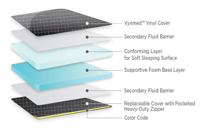 Standard Bariatric Stretcher - 24x76x4 - 8 Taper @ Head - mattress