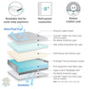 Assure II Home Care/Nursing Home Incontinence Mattress