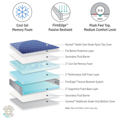 Marathon Mattress Advanced Care General Patient and ICU/CCU Hospital Bed Memory Foam Mattress